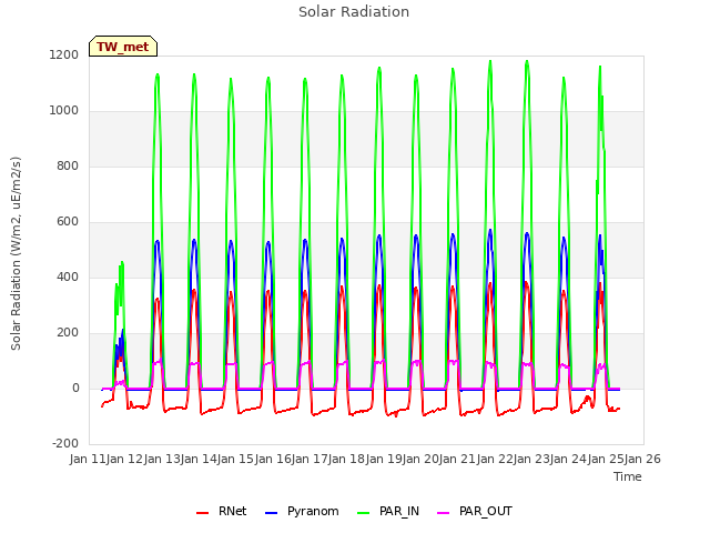 plot of Solar Radiation