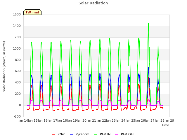 plot of Solar Radiation