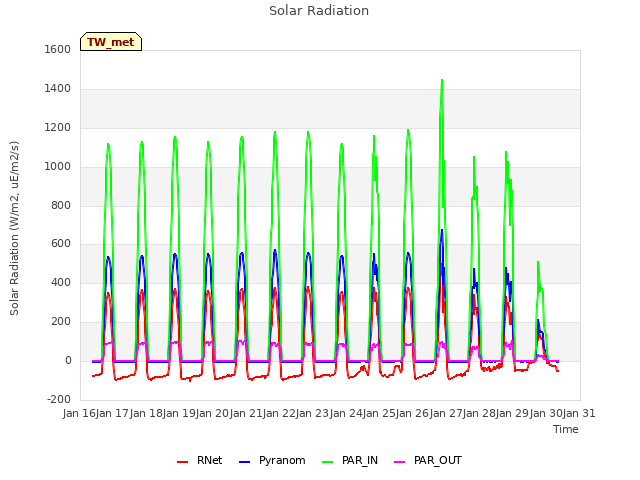 plot of Solar Radiation