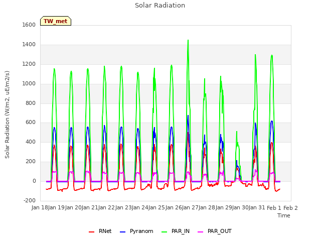 plot of Solar Radiation