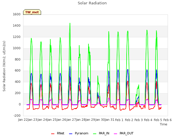 plot of Solar Radiation