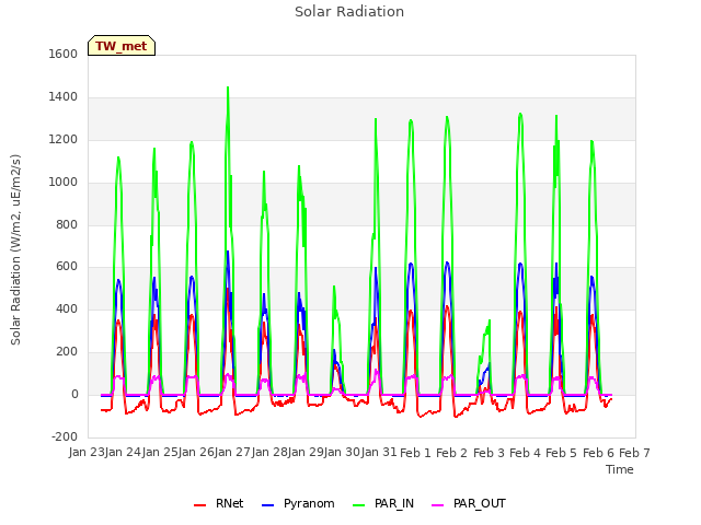 plot of Solar Radiation