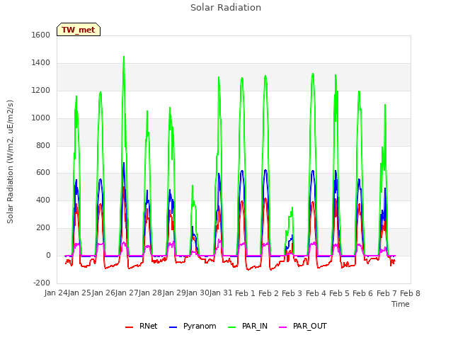 plot of Solar Radiation