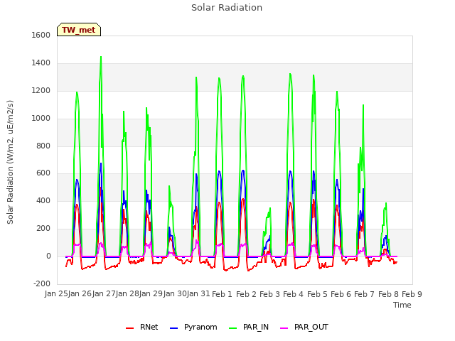 plot of Solar Radiation