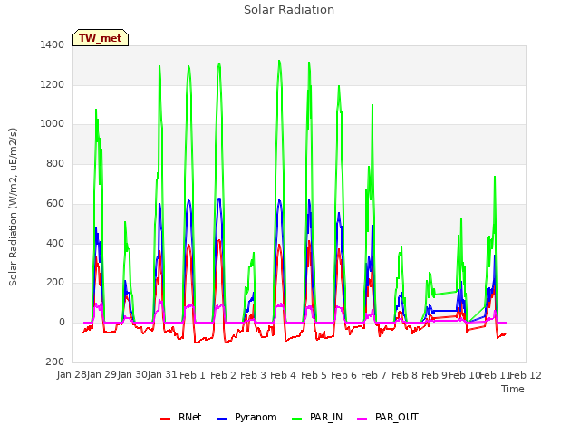 plot of Solar Radiation