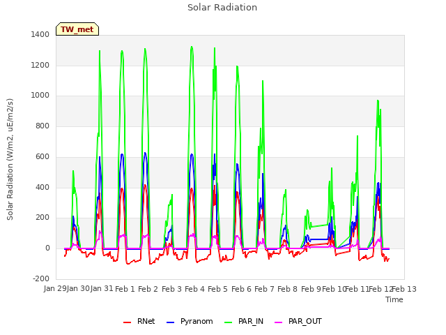 plot of Solar Radiation