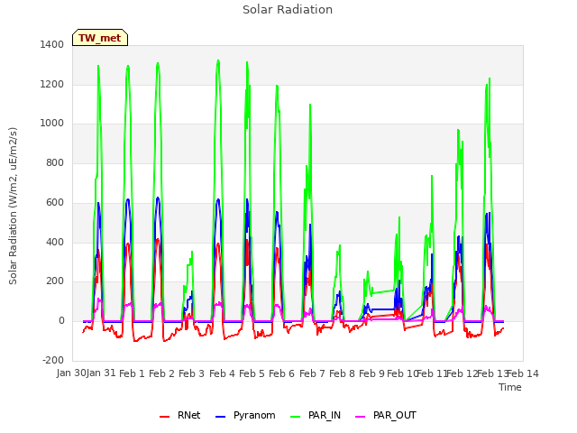 plot of Solar Radiation