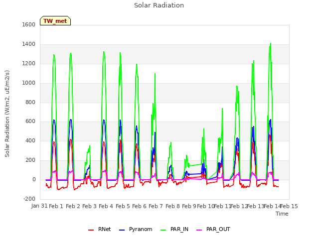 plot of Solar Radiation
