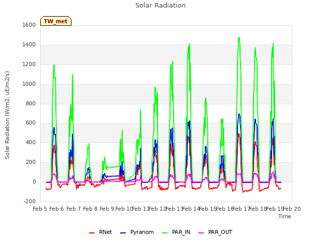 plot of Solar Radiation