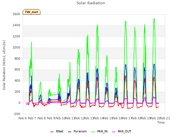 plot of Solar Radiation