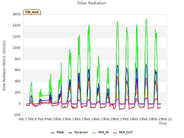 plot of Solar Radiation