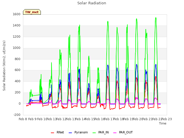 plot of Solar Radiation