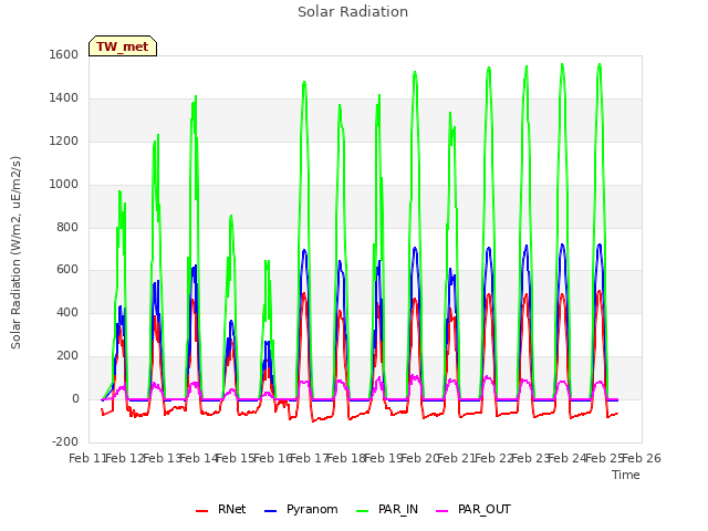 plot of Solar Radiation