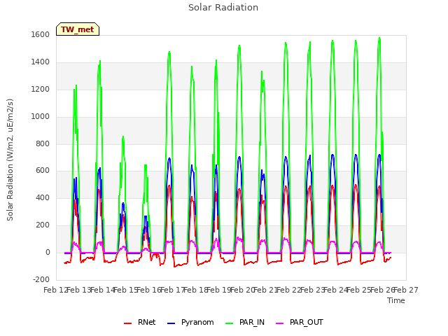 plot of Solar Radiation