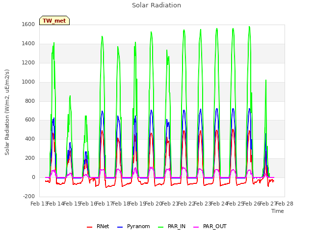 plot of Solar Radiation