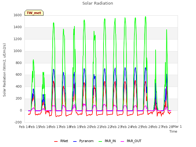 plot of Solar Radiation