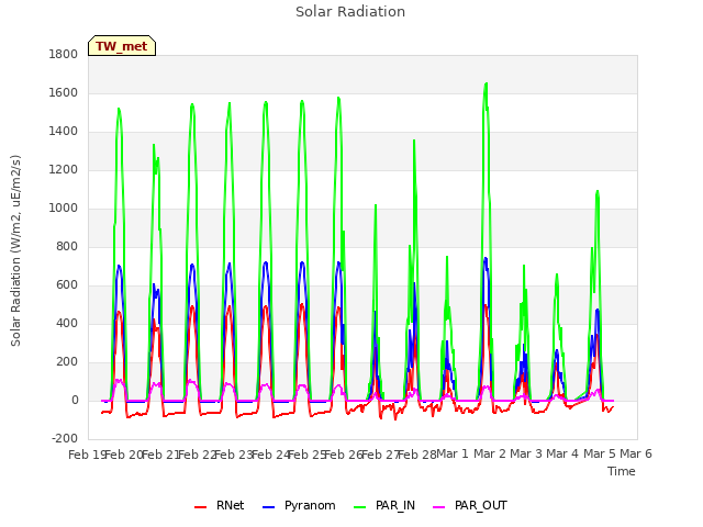 plot of Solar Radiation