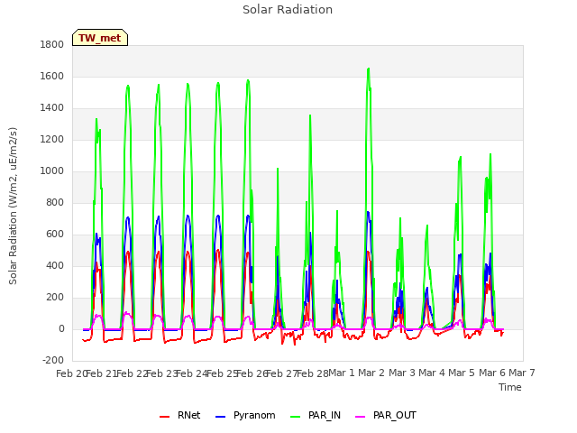 plot of Solar Radiation