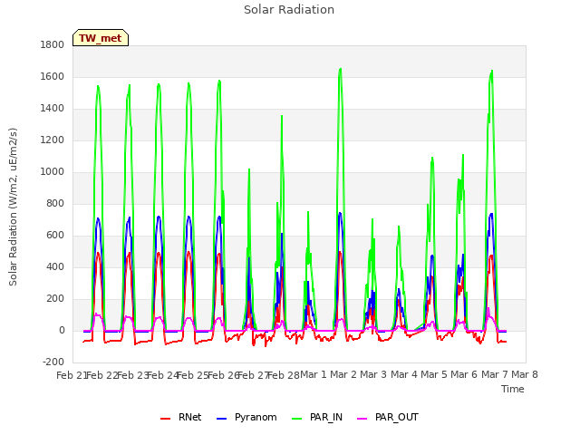 plot of Solar Radiation