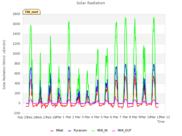 plot of Solar Radiation