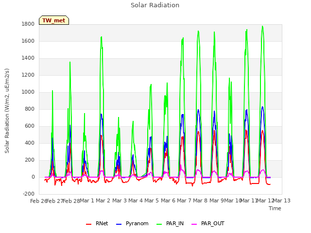 plot of Solar Radiation