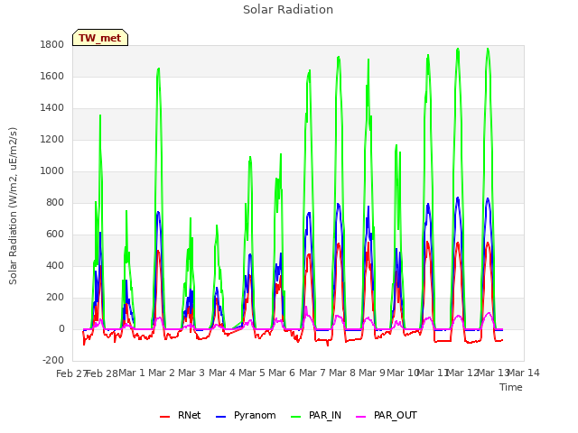 plot of Solar Radiation