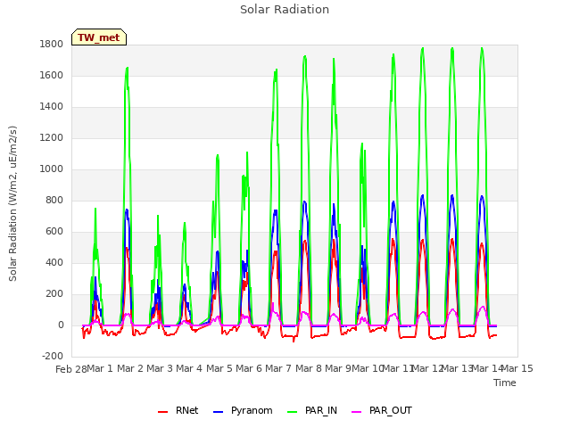 plot of Solar Radiation