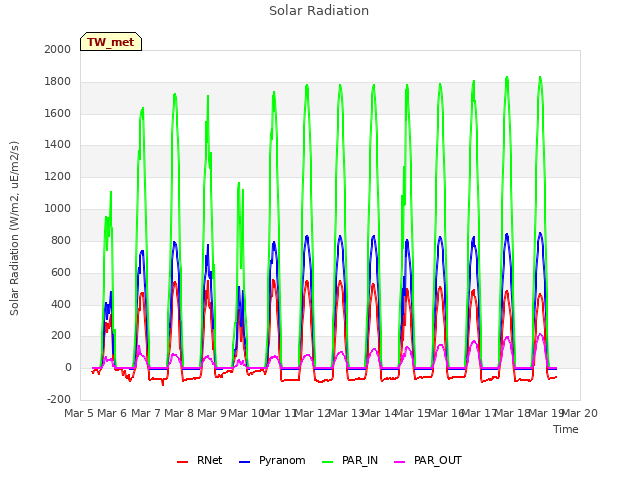 plot of Solar Radiation