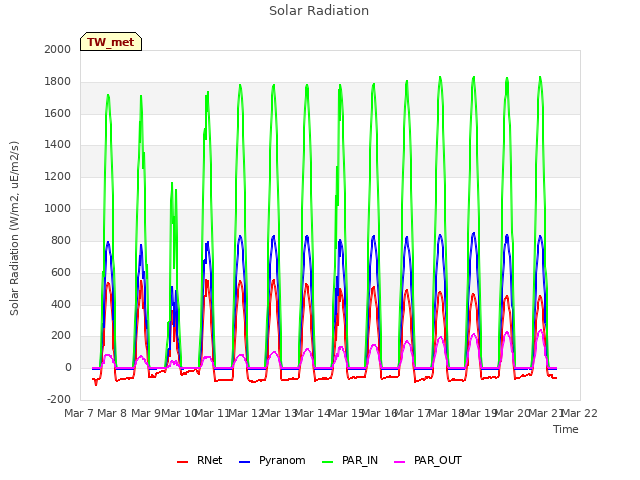 plot of Solar Radiation