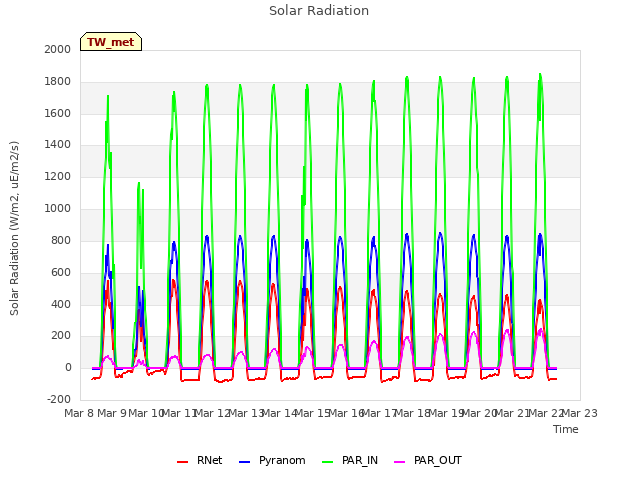 plot of Solar Radiation