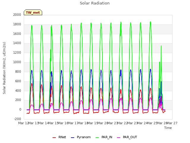 plot of Solar Radiation