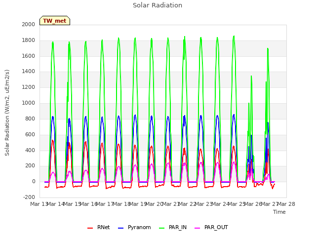 plot of Solar Radiation