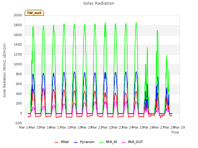 plot of Solar Radiation