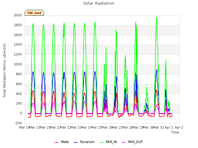 plot of Solar Radiation