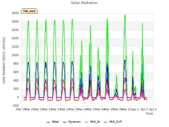 plot of Solar Radiation