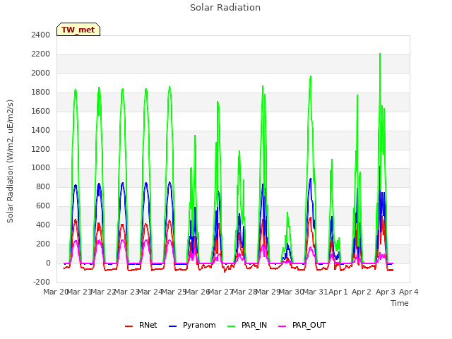 plot of Solar Radiation