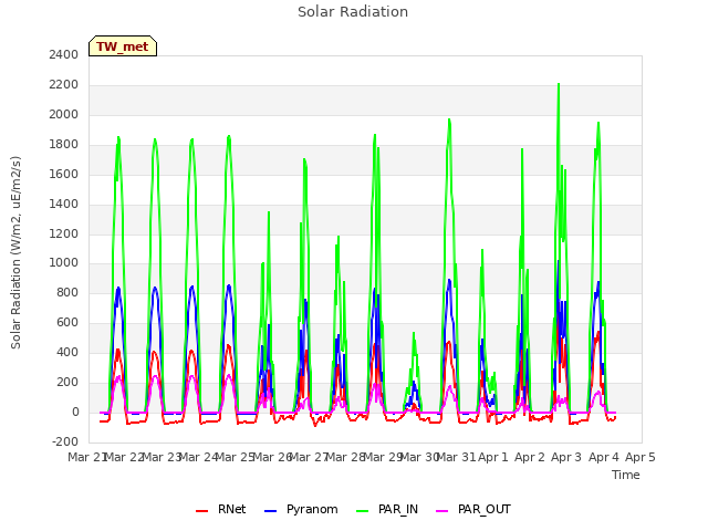 plot of Solar Radiation