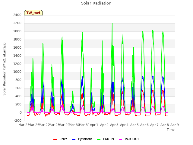 plot of Solar Radiation