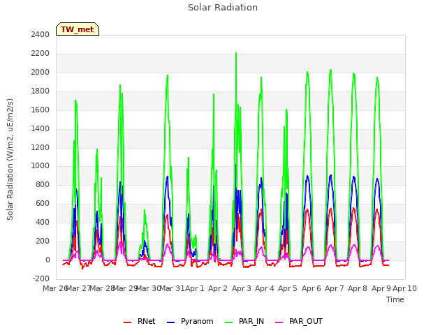 plot of Solar Radiation