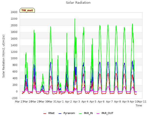 plot of Solar Radiation