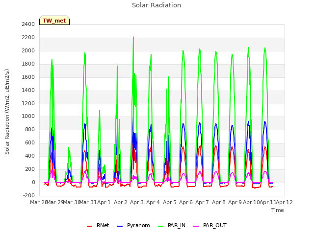 plot of Solar Radiation