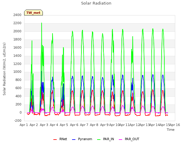 plot of Solar Radiation