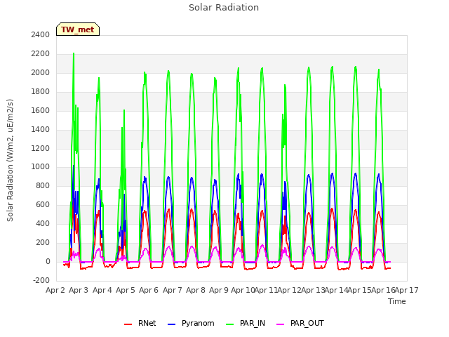 plot of Solar Radiation