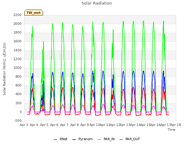 plot of Solar Radiation