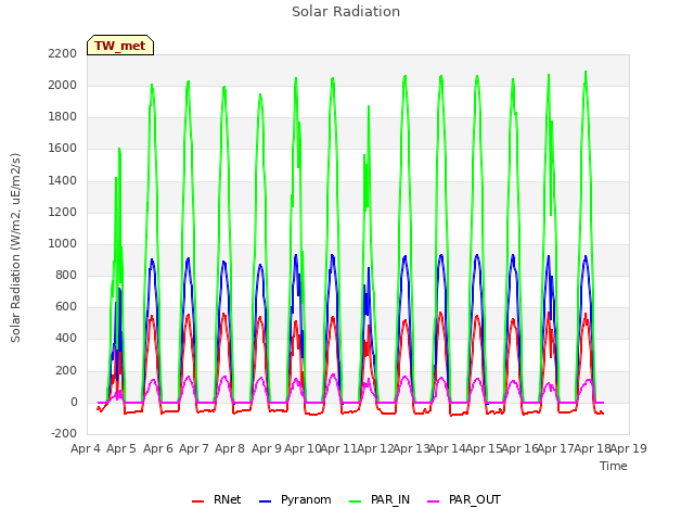 plot of Solar Radiation