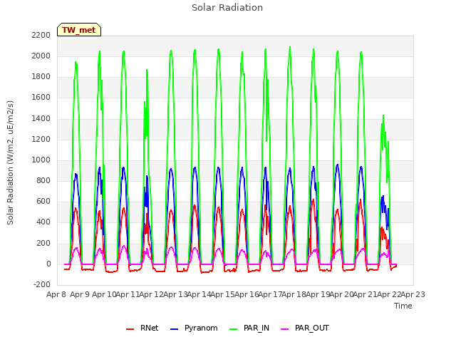 plot of Solar Radiation