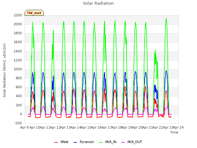 plot of Solar Radiation