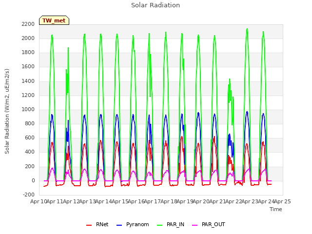 plot of Solar Radiation