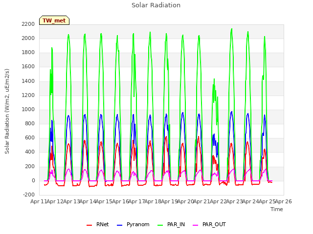 plot of Solar Radiation