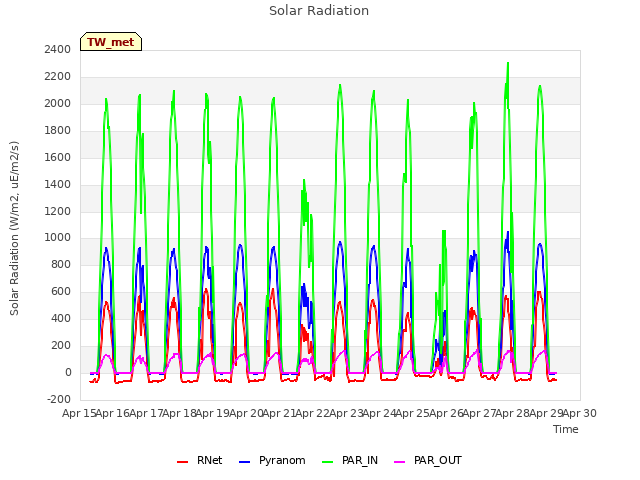 plot of Solar Radiation